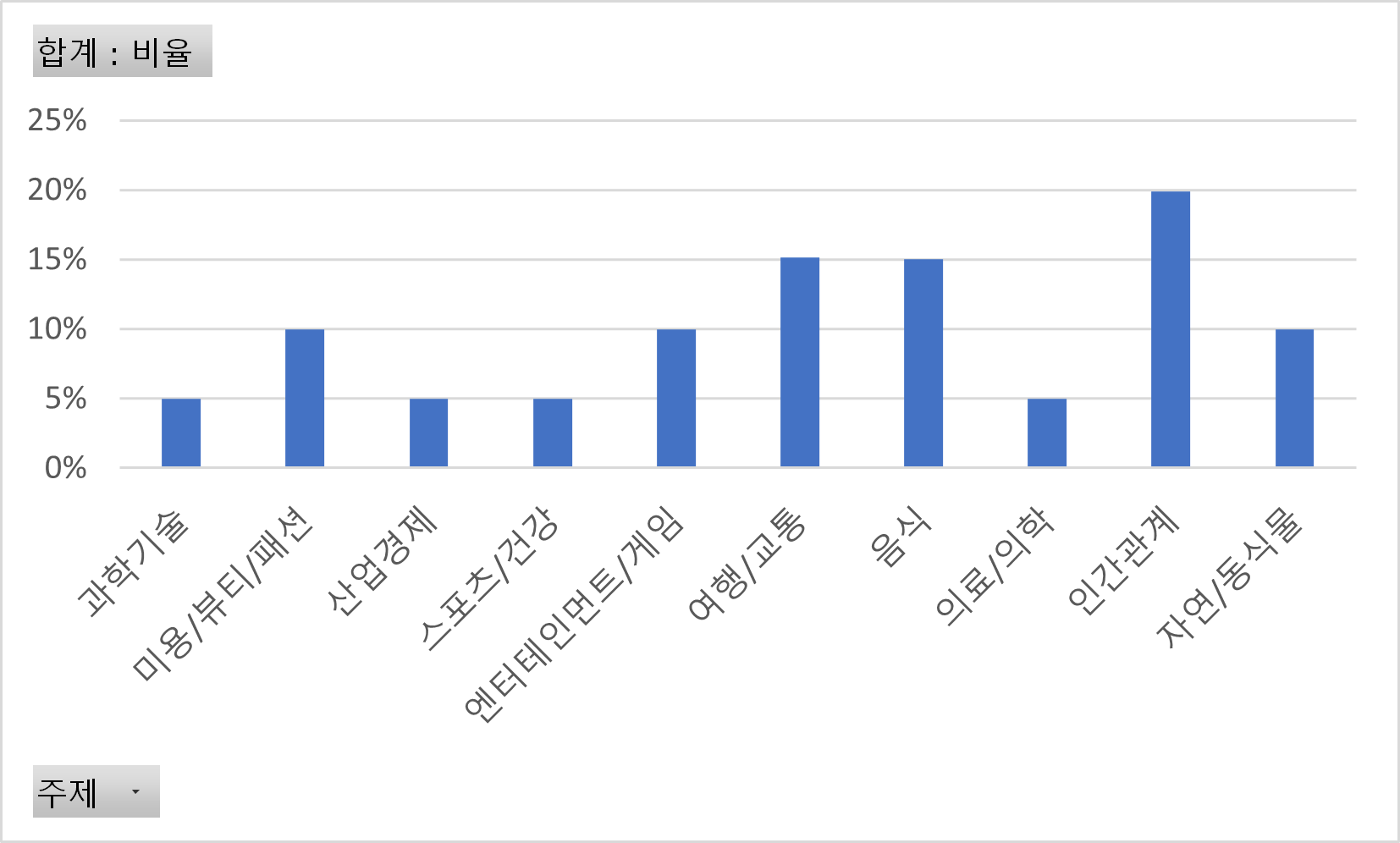 말하기 평가 문항 주제 분포 맥락범주 차트