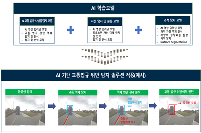 교통법규 위반 탐지 프로세스