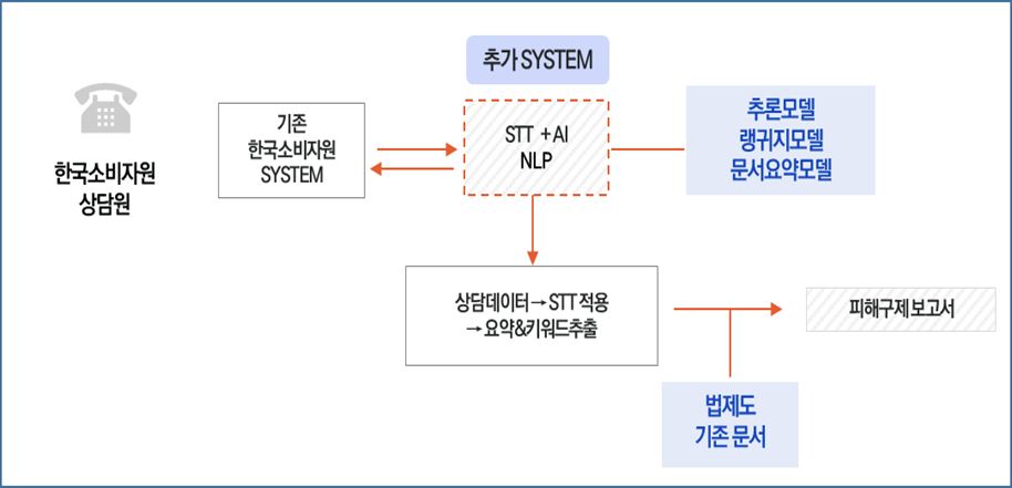 피해구제 지능화 시스템 예시