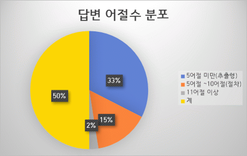 답변 어절수 분포 원형 차트