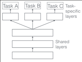 hard parameter sharing