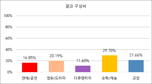 결과 구성비 차트