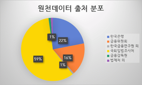 원천데이터 출처 분포 원형 차트