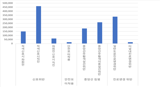 데이터 비율 차트