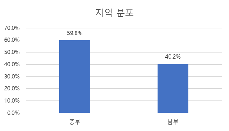 지역 분포 차트