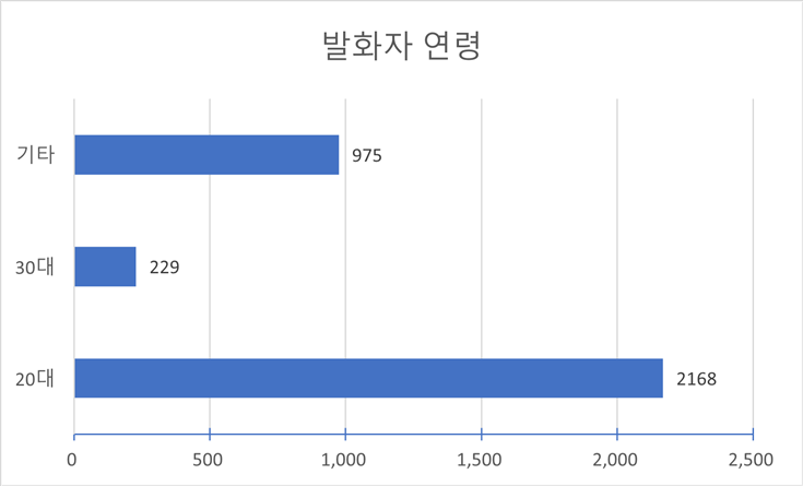 발화자 연령(다양성 요건)-발화자 연령 차트