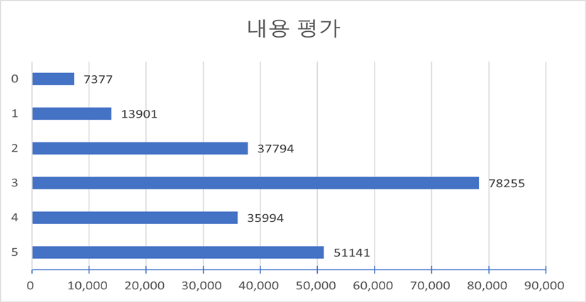 평가별 점수 분포(다양성 통계)-내용 평가 차트