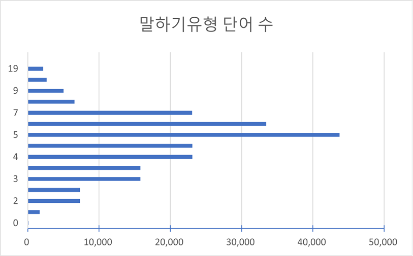 유형별 텍스트 길이(다양성 통계)-말하기유형 단어 수 차트