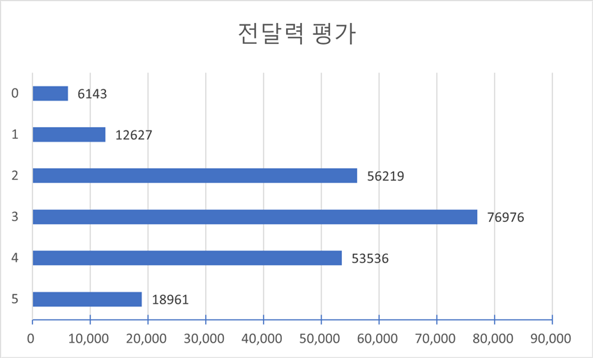 평가별 점수 분포(다양성 통계)-전달력 평가 차트