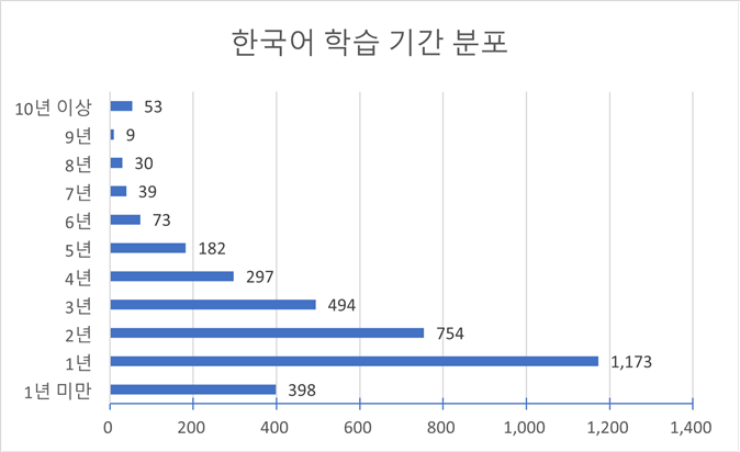 한국어 학습 기간 분포 차트