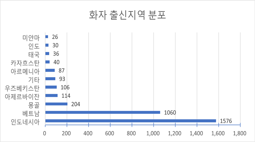 화자 출신지역(다양성 요건)-화자 출신지역 분포 차트