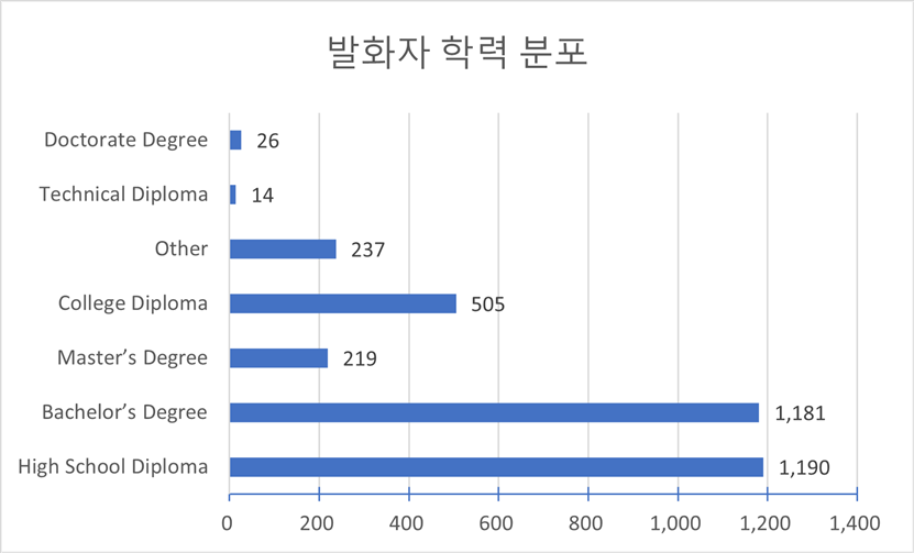 발화자 학력(다양성 통계)-발화자 학력 분포 차트