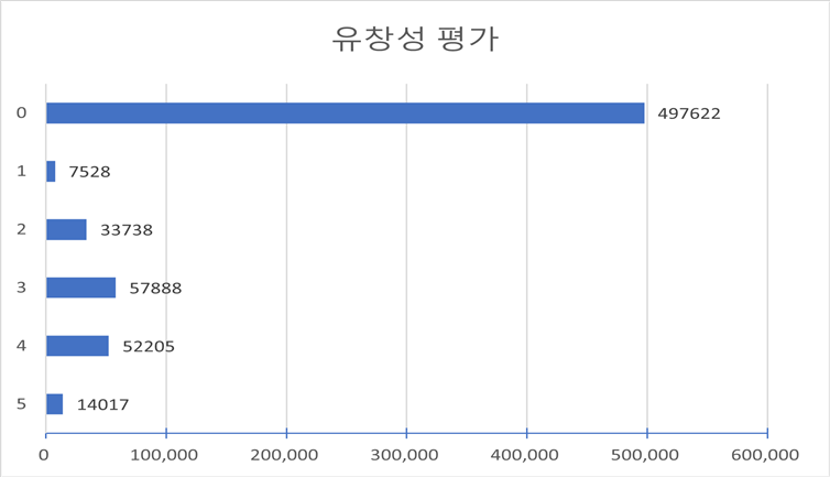 평가별 점수 분포(다양성 통계)-유창성 평가 차트