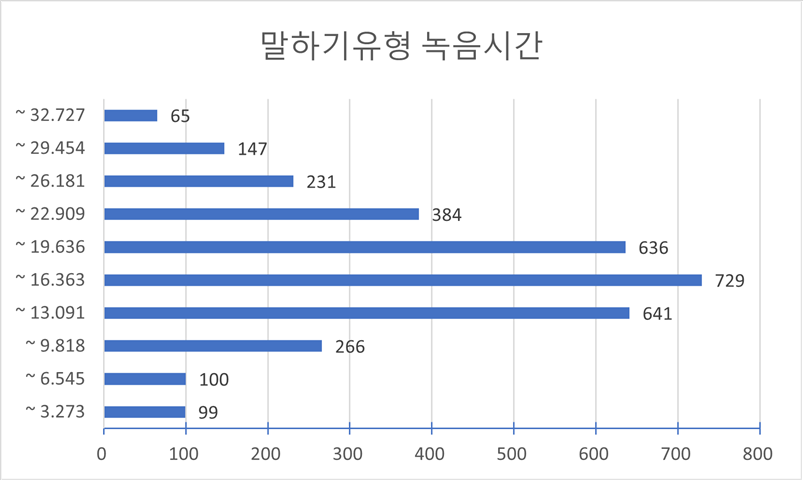 발화자별 발화 시간(다양성 통계)-말하기유형 녹음시간 차트