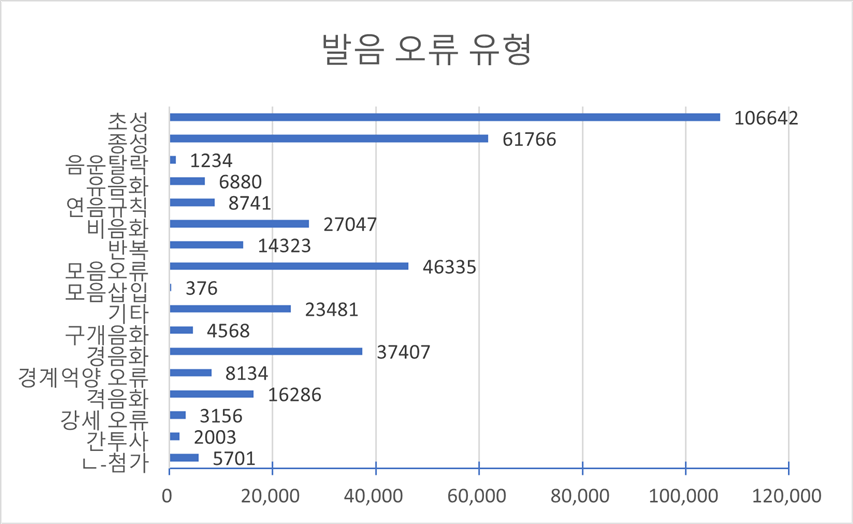 발음 오류 유형 차트