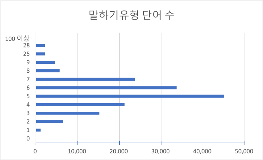 유형별 텍스트 길이(다양성 통계)-말하기유형 단어 수 차트