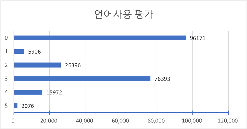 평가별 점수 분포(다양성 통계)-언어사용평가 차트