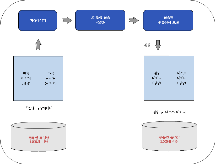 CNN-LSTM 행동분류 모델 개발 단계