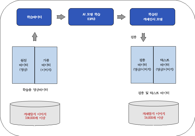 Yolov8 객체 탐지 모델 개발 단계