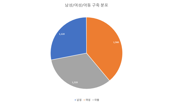 남성/여성/아동 구축 통계 원형 차트