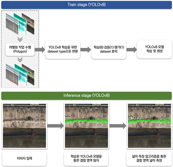 AI모델 YOLOv8_Train stage 이미지